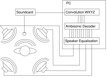 Figure 1: System diagram of a typical FOA-based real-time aural-isation system (only 4 loudspeakers are shown for clarity)