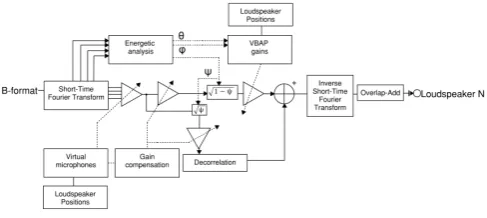 Figure 2: System diagram of synthesis technique shown for a singleloudspeaker channel