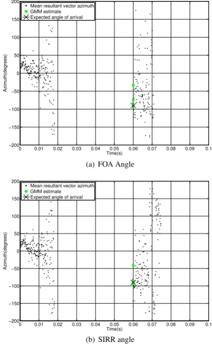 Figure 5: Plots of the direction of the mean resultant vector overResults with diffusenesscross represents the expected angle of arrival (time for an impulse response containing a reﬂection at t = 60ms