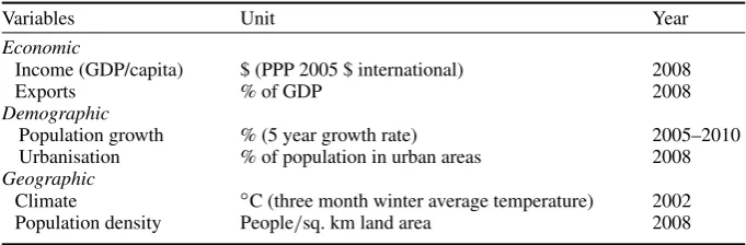Table 1. Drivers of national carbon emissions.