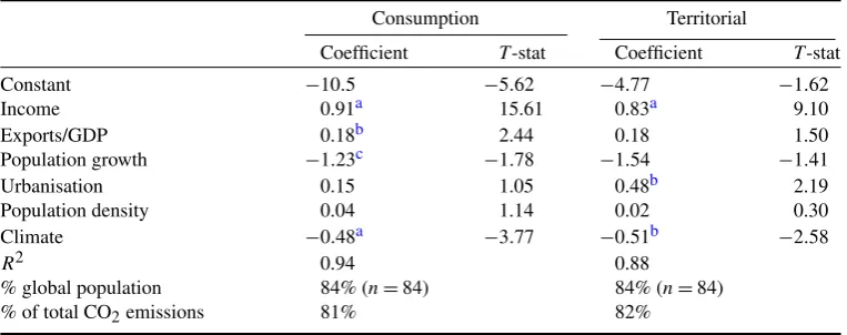Table 2. Regression models of consumption and territorial-based carbon emissions. (Note: all variables are on a log scale.)
