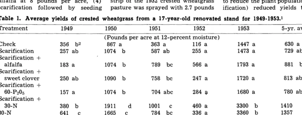 Table 1. Average yields of crested wheatgrass from a 17-year-old renovated stand for 1949-1953.1 Treatment 1949 1950 1951 1952 1953 5-yr