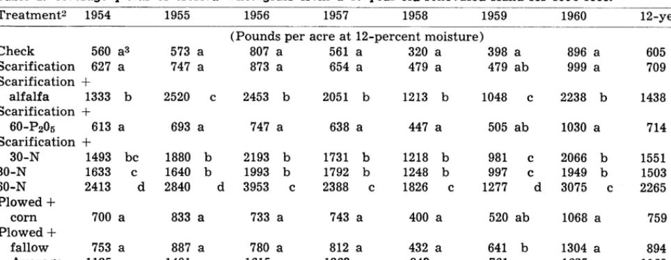 Table 2. Average yields of crested wheatgrass from a 17-year-old renovated stand for 1954-1960.1 