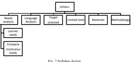 Fig. 2 Syllabus design 