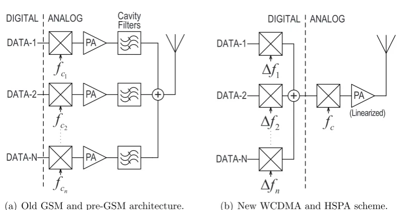 Fig. 1.2: Multiplexing of base station transmit signals. fc, fc1, fc2, and fcn are carrierfrequencies; ∆f1, ∆f2, and ∆fn are frequency oﬀsets from fc.