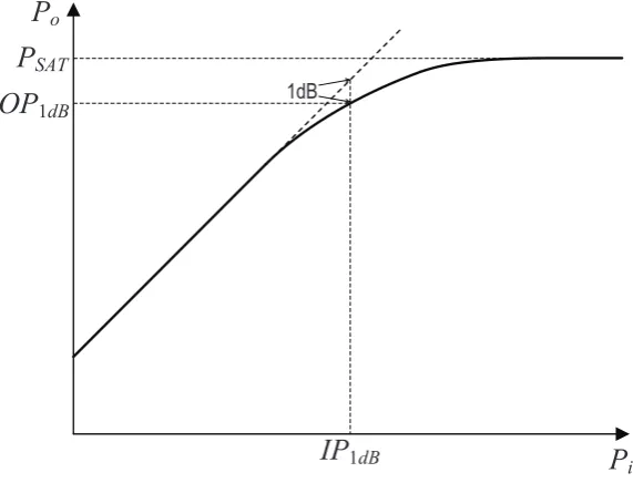 Fig. 2.5: 1dB compression point.