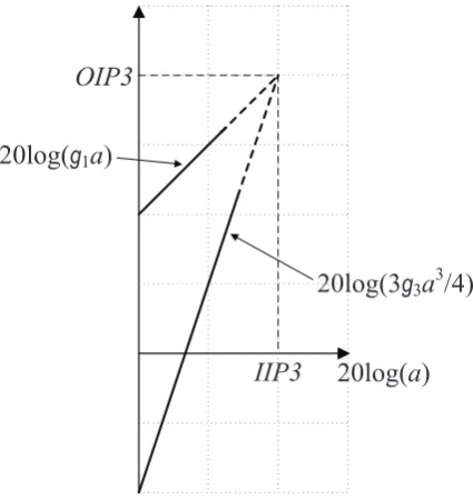 Fig. 2.7: Two-tone test results for IP3 measurement.