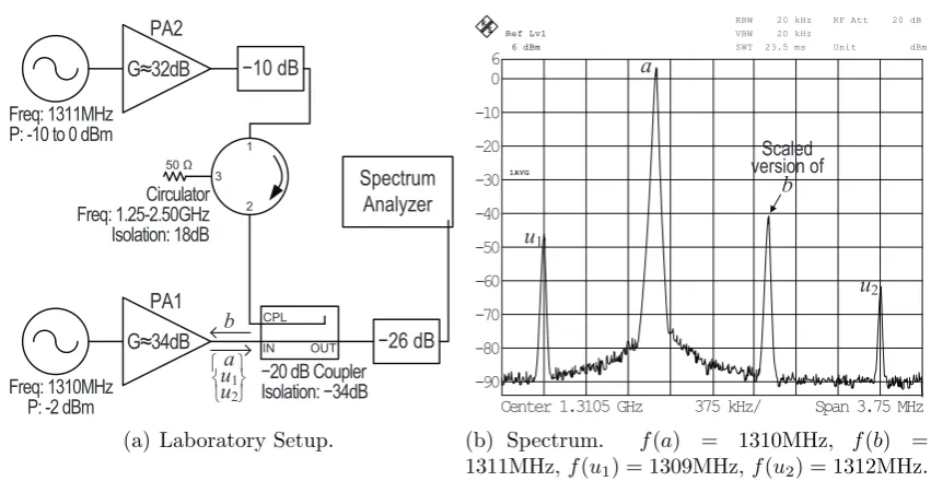 Fig. 2.11: Reverse IM3 Experiment.