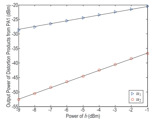 Fig. 2.12: Characterization of the reverse IM distortions.