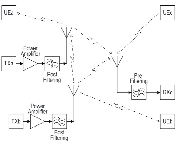 Fig. 3.1: Passive pre and post ﬁltering to mitigate colocated interference issues [17].