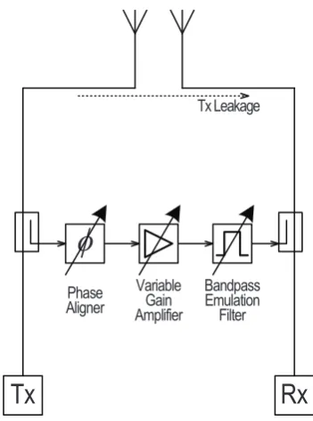 Fig. 3.3: Interference cancellation unit for colocated radios [24].