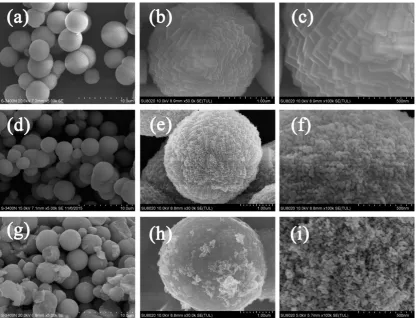 Fig. 3. FE-SEM images of MnCO3 (a, b and c), MnO (d, e and f), MnO/C 