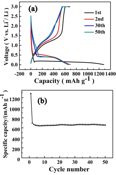 Fig. 6. Charge-discharge curves (a) and cycling performance (b) of the 