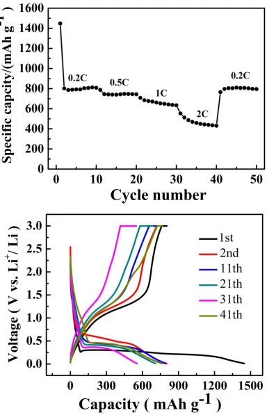 Fig. 7. Rate performances (a) and galvanostatic discharge/charge profiles 