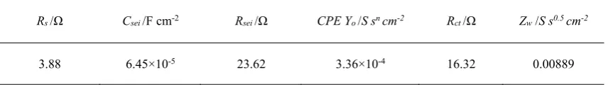 Table 1. Simulation results of EIS in Fig. 9. 