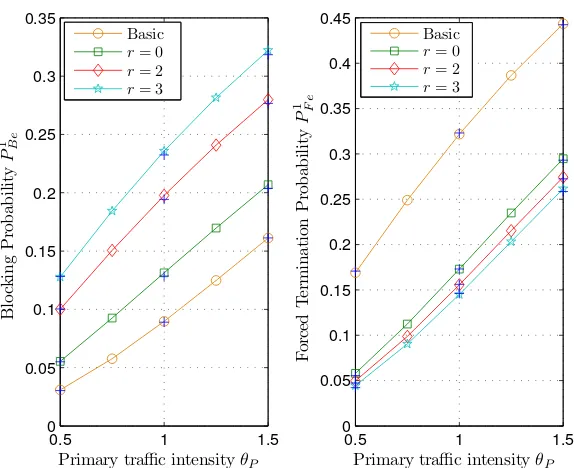 Figure 3.12: Single SU group, Left: Blocking probability, and Right: Forced termi-nation probability versus SU traﬃc intensity given θp = 1 and ˆµ1se = 1
