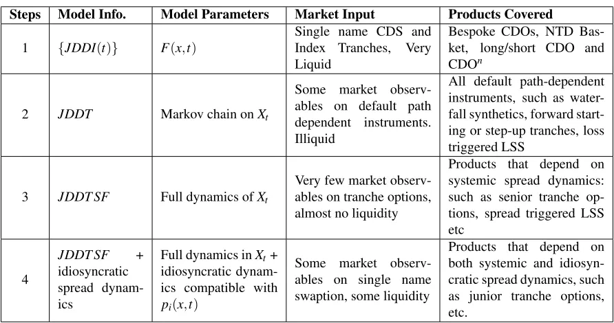 Figure 2: Progressive Calibration of the Model
