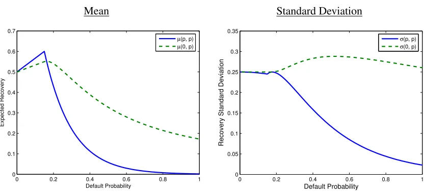 Figure 3: Stochastic Recovery