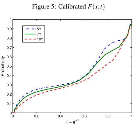 Figure 5: Calibrated F(x,t)