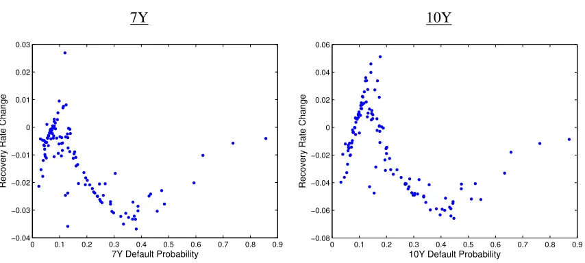 Figure 6: Expected Recovery Change
