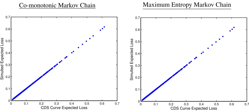 Figure 9: Simulated Single Name Expected Loss