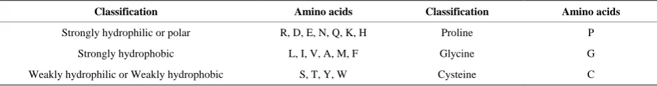 Table 1. Hydropathy characteristics for 20 amino acids. 