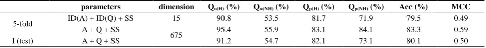 Table 4. Predictive results using Random Forest algorithm for  β-hairpins and non β-hairpins in ArchDB40datase