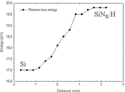 Fig 4. Experimentally determined change in composition at the interface in a-SiN x:H of the <100> sample.The interface is at 0 nm.