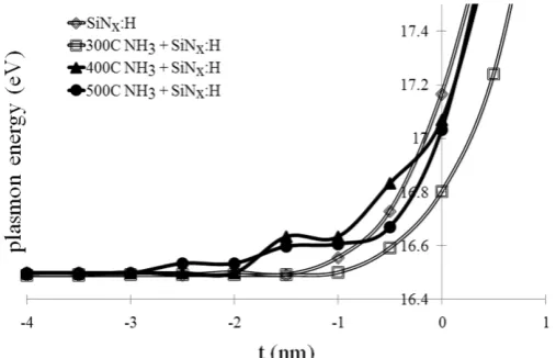 Fig 6. Plasmon loss energy over the interface for different treatments of NH 3 prior to a-SiNx:H deposition
