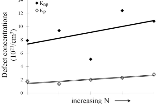 Fig 7. MD simulations of defect concentrations at gradual interfaces for increasing N concentration at  the interface; p refers to passivated meaning the defect has a H atom bonded, np indicates non-passivated