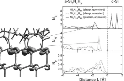 Fig 8. Results of ab initio theory studies regarding the structure and concentrations at the Si 3N3.5H0.8/c-Si interface