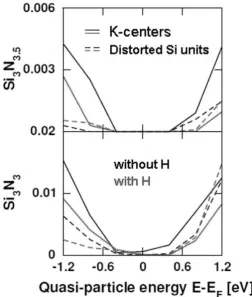 Fig 10. The bond densities of H-Si-N 3 and Si-N stretching in local distorted configuration [4,13]