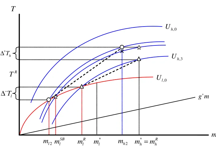 Figure 2: Distortions in the WAPC model