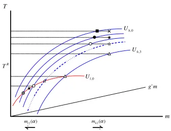 Figure 3: Distortions due to shutdown of low-valuation consumers
