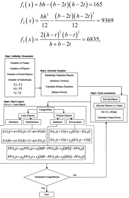 Figure 1. SLC procedure for solving optimization problems. 