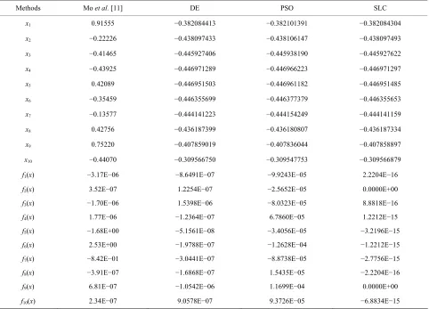 Table 8. Comparison of SLC solutions with other methods in case study 2. 