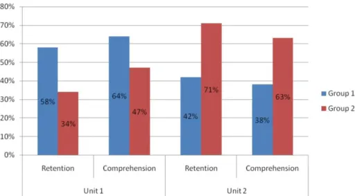 Fig. 1 The effects of Six Thinking Hats Method vs. Traditional Lecture Mode 