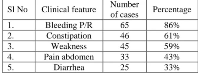 Table - 2: Clinical features of all cases 