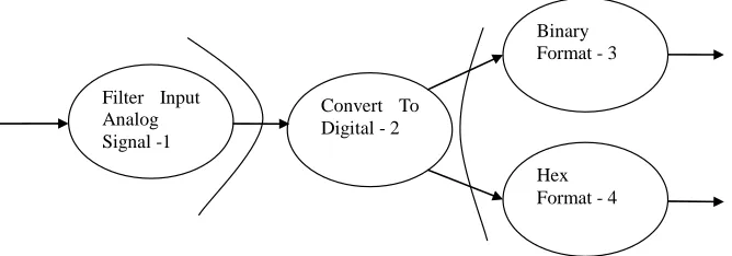 Figure 2. A Simple Transform Flow DFD. “Convert to Digital” circle (bubble) is the Transform Center