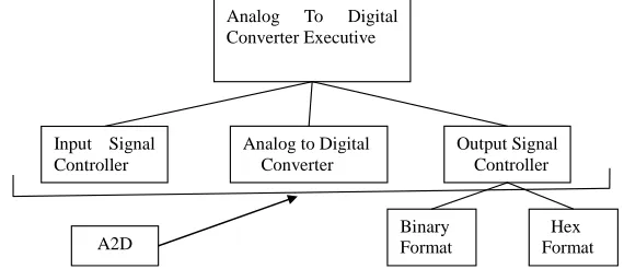 Figure 3. Design structure constructed by using the DFD in Figure 2. Semantics of the bubbles 2, 3 and 4 in Figure 2 and corresponding rules are used to make the construction
