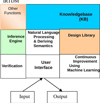 Figure 4. IRTDM—Intelligent Agent for requirement mo- del to design model mapping. Shows all the key blocks