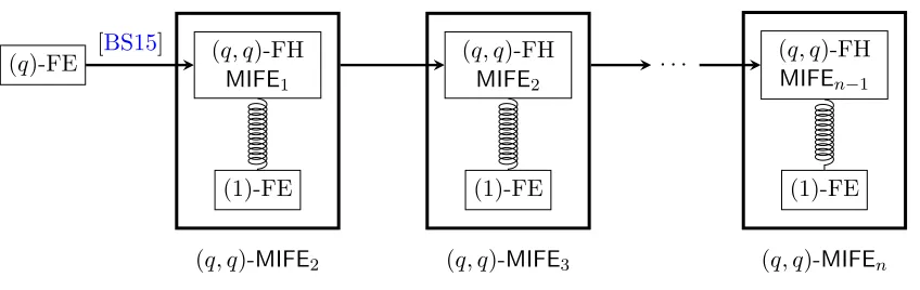 Figure 1 The Iterated Construction. (Finally,q)-FE denotes a single-input public-key FE scheme that supports q key queries.(q1, q2)-MIFEi denotes a secret-key MiFE scheme for i-ary functions that supports q1 key and q2 message queries
