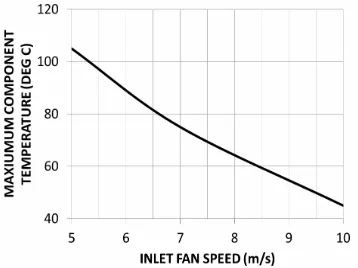 Figure 19. Maximum component/chip temperature versus cooling fan inlet air speed.  