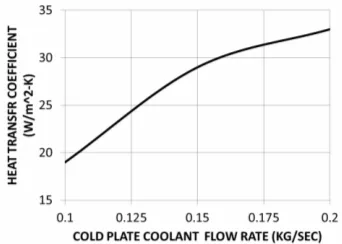 Figure 14. Heat Transfer coefficient versus cold plate flow rate.  