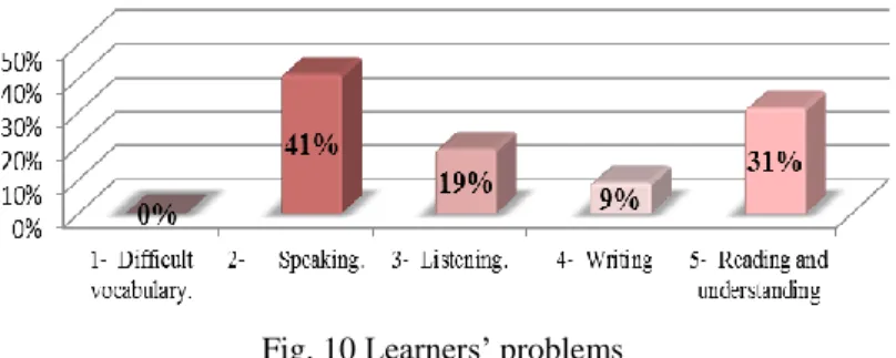 Fig. 10 Learners‟ problems 