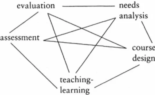 Fig. 1 Stages in the ESP Process  (Dudley Evans and S. John,1998, 121) 