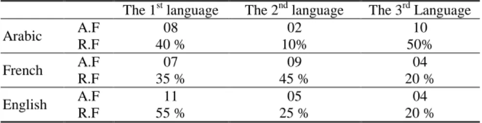 Table 1 Classification of languages in Computer Science Department  The 1 st  language  The 2 nd  language  The 3 rd  Language 