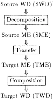 Figure 1 shows the flow of the translation pro- . cess. The translation process consists of three 