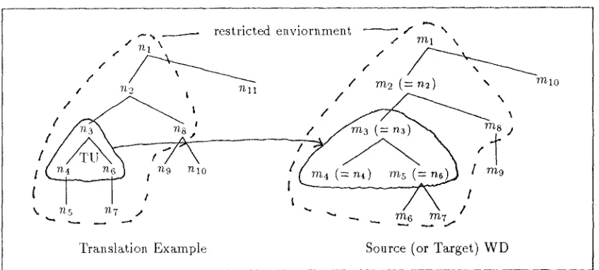 Figure 2: Restricted Environments of TU 