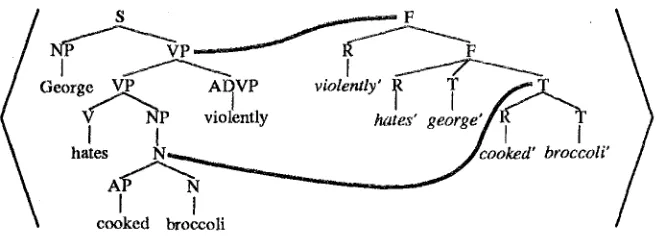 Figure 2: Derived tree pair for "George hates cooked broccoli violently." 